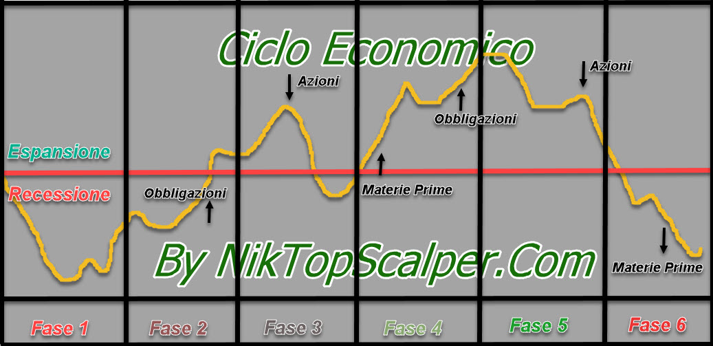 Immaggine delle 6 fasi del Ciclo Economico secondo NikTopScalper.Com